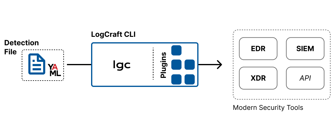 LogCraft CLI Overview