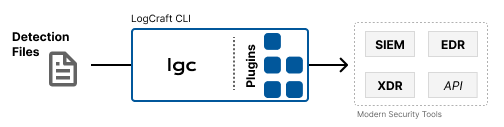 LogCraft CLI Overview